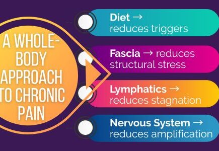 A Whole Body Approach To Managing Chronic Pain. Diet, Facia, Lymphatics, Nervous System